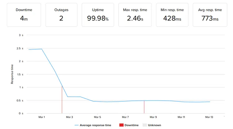 GreenGeeks uptime monitoring