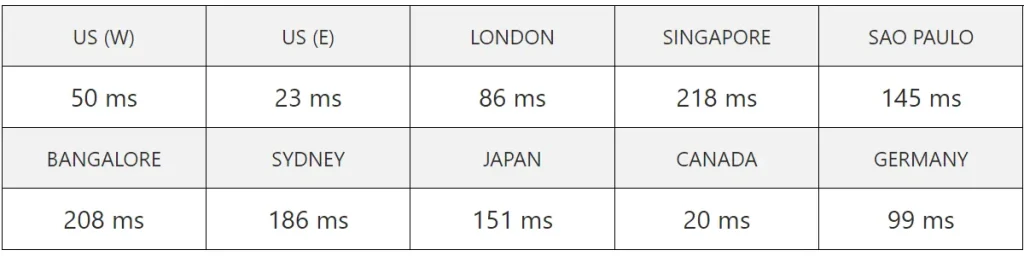 greengeeksus server speed test result