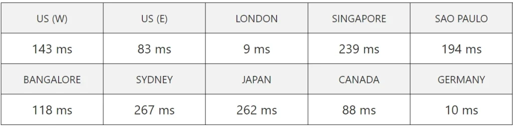 hostingereu server speed test result