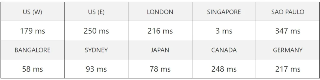 hostingersg server speed test result