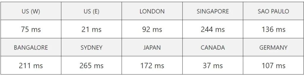 hostingerus server speed test result